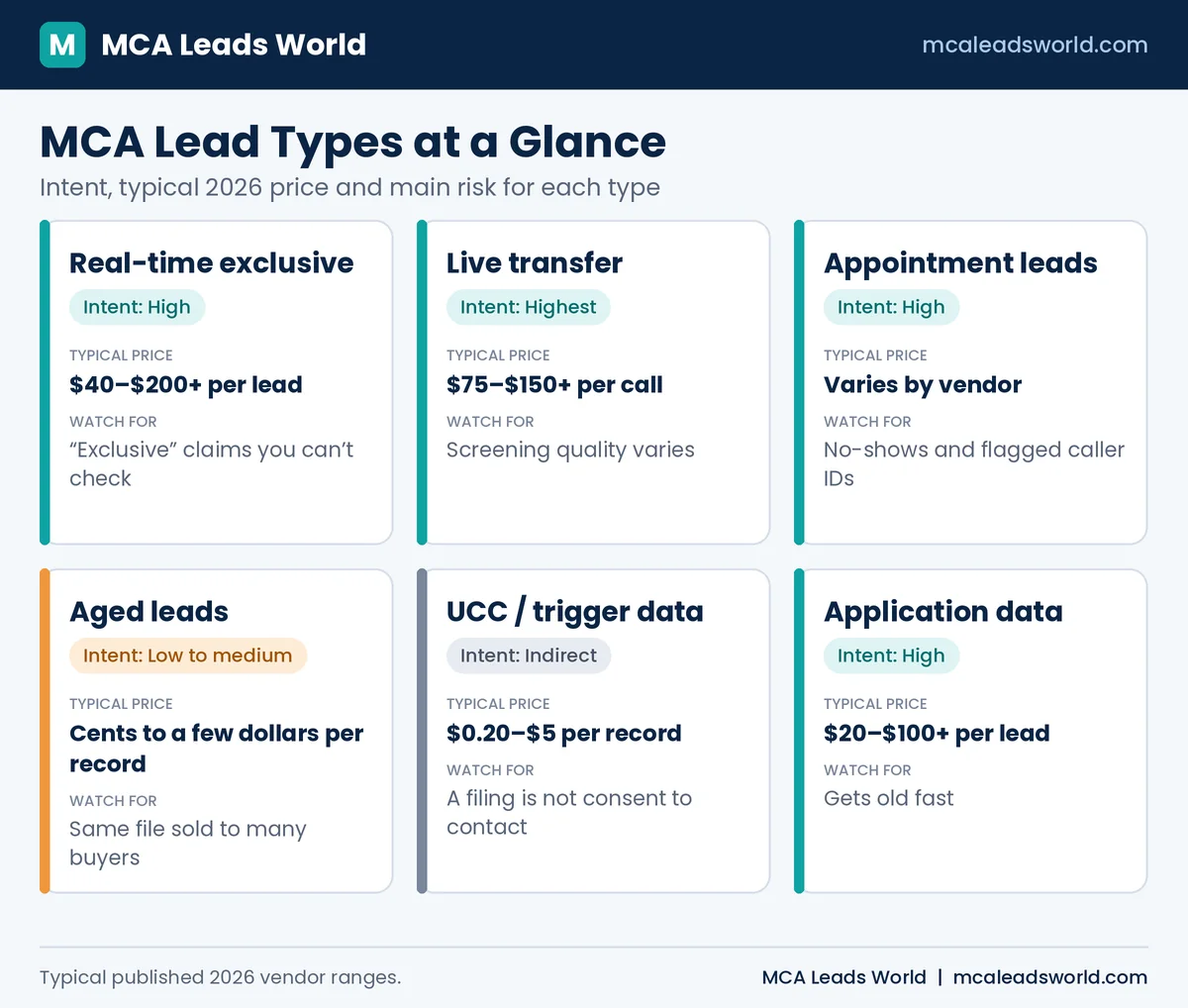 MCA lead types compared by intent, price and risk