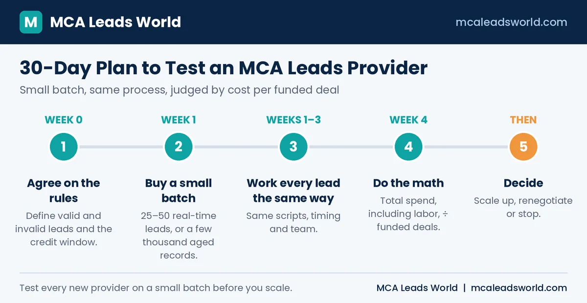 30-day plan for testing an MCA leads provider